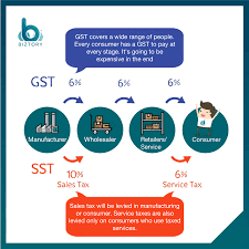 One expected benefit from the sst is a lower cost of living, as sales tax is charged just once by the manufacturer at the point of sale. Difference Between Sst Gst Sst Vs Gst In Malaysia 2020 Updated