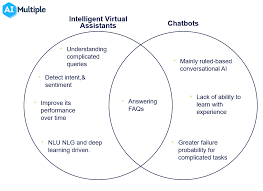 Enable Intelligent Virtual Assistants for Salesforce Service Cloud