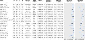 Enter your premises details & load details. Diagnostic Accuracy Of Single Baseline Measurement Of Elecsys Troponin T High Sensitive Assay For Diagnosis Of Acute Myocardial Infarction In Emergency Department Systematic Review And Meta Analysis The Bmj