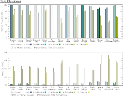 Figure 3 12 From The Tampa Bay Operational Forecast System