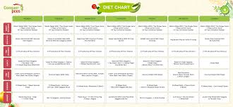 diet chart conquer