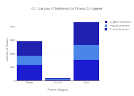 Comparison Of Sentiment To Fitness Categories Stacked Bar