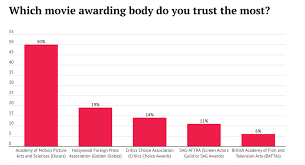 Many films win one or two — some collect a handful. What Film Has Won The Most Awards