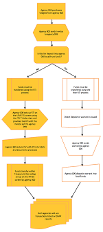 rti purchase flowchart