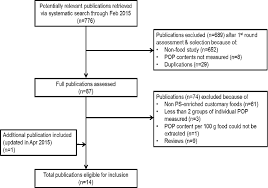 flow chart of identification and selection process for