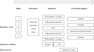 Full Text Physical Therapy For Individuals With Amyotrophic