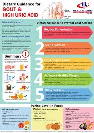 Pin On Gout Diet