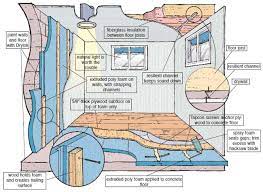 You need to remember that individuals who are searching for dwellings often proper lighting setup is also important in completing basements. Basement Finishing Guide Baileylineroad