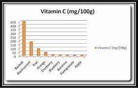 vitamin c sources functions sensing and analysis intechopen