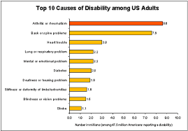 Chart Of The Day Leading Causes Of Disability Eats Shoots