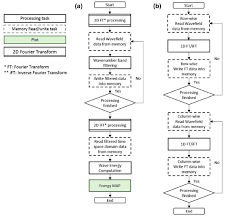 flow chart for a uem processing in fpga and b 2d