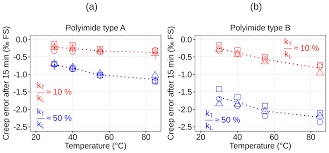 Maybe you would like to learn more about one of these? Jsss Creep Adjustment Of Strain Gauges Based On Granular Nicr Carbon Thin Films