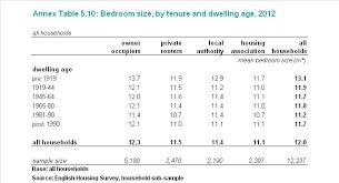 Minimum dimension should be 2.7 m. Bedroom Tax The Average Size Of Bedroom In Social Housing Is At Least 118 Square Feet Speye Joe Welfarewrites
