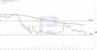 Latam airlines group aktienkurs aktuell, kurs, chart und alle kennzahlen für die latam branche. Fluggesellschaften Meldeten Einkommen Nach Covid 19 Abschaltung Sollten Wir Aktien Kaufen