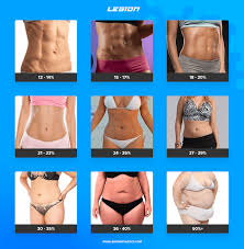 In this article, learn about ideal body fat percentages for men and women by age, as well as how to. Pin On Bodfat Wayz2weigh