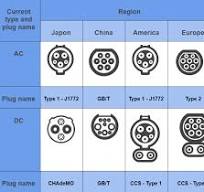 Connector types for EV charging around the world