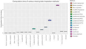Impute numeric variables via a linear model. 2