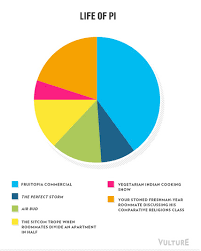 11 Amazing Pie Charts In Honor Of Pi Day Vox