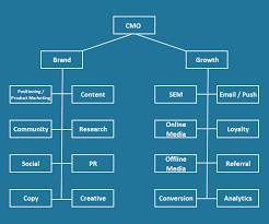 How To Build A Marketing Team At A Consumer Technology