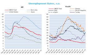The unemployment rate is defined as the percentage of unemployed workers in the total labor force. Harmonised Unemployment Rates Hurs Oecd Updated February 2020 Oecd