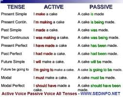 See full list on teachoo.com Active And Passive Voice Change Of Voice All Tenses Rules