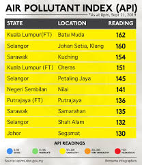 I have been reading the tarot face to face psychic readings. Bernama 10 Locations With High Api Readings As At 8 Pm Sept 21 2019