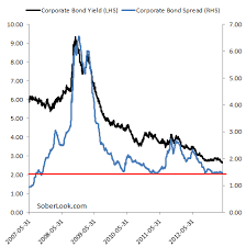 Sober Look A Natural Floor On Corporate Spreads