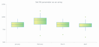 Box Chart Page 2 Chart Types Anychart Playground