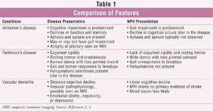 Different Types Of Dementia Chart Google Search