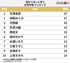 歌がうまいと思う女性声優ランキング！ 涼宮ハルヒ役「平野綾」を抑えたTOP2は？(22) - All About ニュース