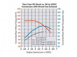 Stage Kits Tc Screamin Eagle Parts Accessories