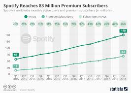 Chart Spotify Reaches 83 Million Premium Subscribers Statista
