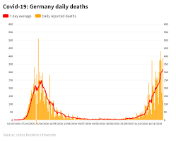 With the coronavirus still spreading rapidly in much of the world and mass vaccination campaigns slow and. Germany S Second Wave Of Covid 19 Has Been Worse Than The First