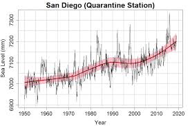 sea level acceleration open mind