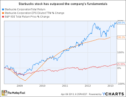 starbucks stock is not a value at todays price the motley