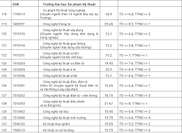 Điểm sàn đại học 2020. Cáº­p Nháº­t Ä'iá»ƒm Chuáº©n TrÆ°á»ng Ä'áº¡i Há»c SÆ° Pháº¡m Ká»¹ Thuáº­t Ä'áº¡i Há»c Ä'a Náºµng 2020
