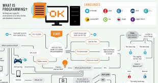 Which Programming Language Should I Learn First