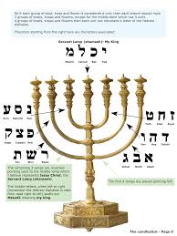 Menorah The 7 Branched Candlestick Menorah Menorah Meaning Candlesticks