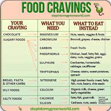 Food Craving Chart Canabi