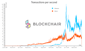 Per hour (last 24h) 25,883 btc ($1,478,796,980 usd) avg. Ethereum Now Rivals Bitcoin For Daily Value Transfers