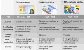 El certificado digital de representante de administrador único o solidario de la fábrica nacional de moneda y certificados ceres fnmt. Un Repaso Por Los Servicios Que Ofrece La Fnmt A Ciudadanos Y A Empresas Para Facilitar El Acceso A La Administracion Electronica Entre Otras Posibilidades