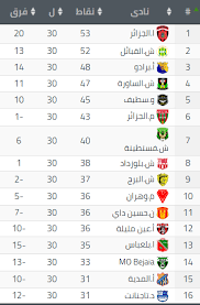 تابع نتائج مباريات الدوري الجزائري اليوم في تغطية مباشرة لجميع الأحداث الرياضية على موقع. Ù†ØªØ§Ø¦Ø¬ Ùˆ ØªØ±ØªÙŠØ¨ Ø§Ù„Ø¯ÙˆØ±ÙŠ Ø§Ù„Ø¬Ø²Ø§Ø¦Ø±ÙŠ Ø§Ù„Ø¬ÙˆÙ„Ø© 30 Ù…ÙˆØ³Ù… 2018 2019 Ø¯Ø²Ø§ÙŠØ± Ø³Ø¨ÙˆØ±Øª