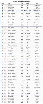 Be that as it may, i've managed to put together who i believe are the top ten qmjhl prospects heading into the 2021 nhl entry draft. Nhl Draft Rankings Wheeler S Top 64 Prospects For 2021 The Athletic