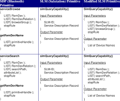 As part of a session negotiation, the parties are. 7 Lists The Complete Set Of Sdp And Salutation Calls Along With The Download Scientific Diagram