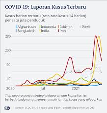 Ini negara kita, katanya dalam sesi dialog setelah. Malaysia Terapkan Lockdown Lagi Karena Lonjakan Kasus Corona India Mulai Turun Dunia Informasi Terkini Dari Berbagai Penjuru Dunia Dw 01 06 2021