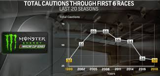 While the same version of an engine is typically however, starting in 2018, nascar cup teams were required to run engines multiple races. Cautions Are Down In 2018 Are Nascar Drivers Getting Better At Avoiding Accidents Building Speed