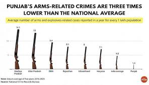 Gun Culture: A Hidden Evil in Indian Society and Its Implications |  IntechOpen