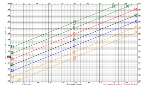 72 Described Golf Shaft Chart