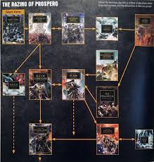 The Roadmap To The Horus Heresy