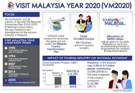 With the tagline visit truly asia malaysia, next year's campaign focuses on ecotourism, arts and culture, and is expected to draw some 30 million tourism arrivals. Bernama Visit Malaysia Year 2020 Vm2020